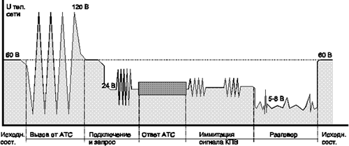 Диаграмма напряжений линии при работе АТС